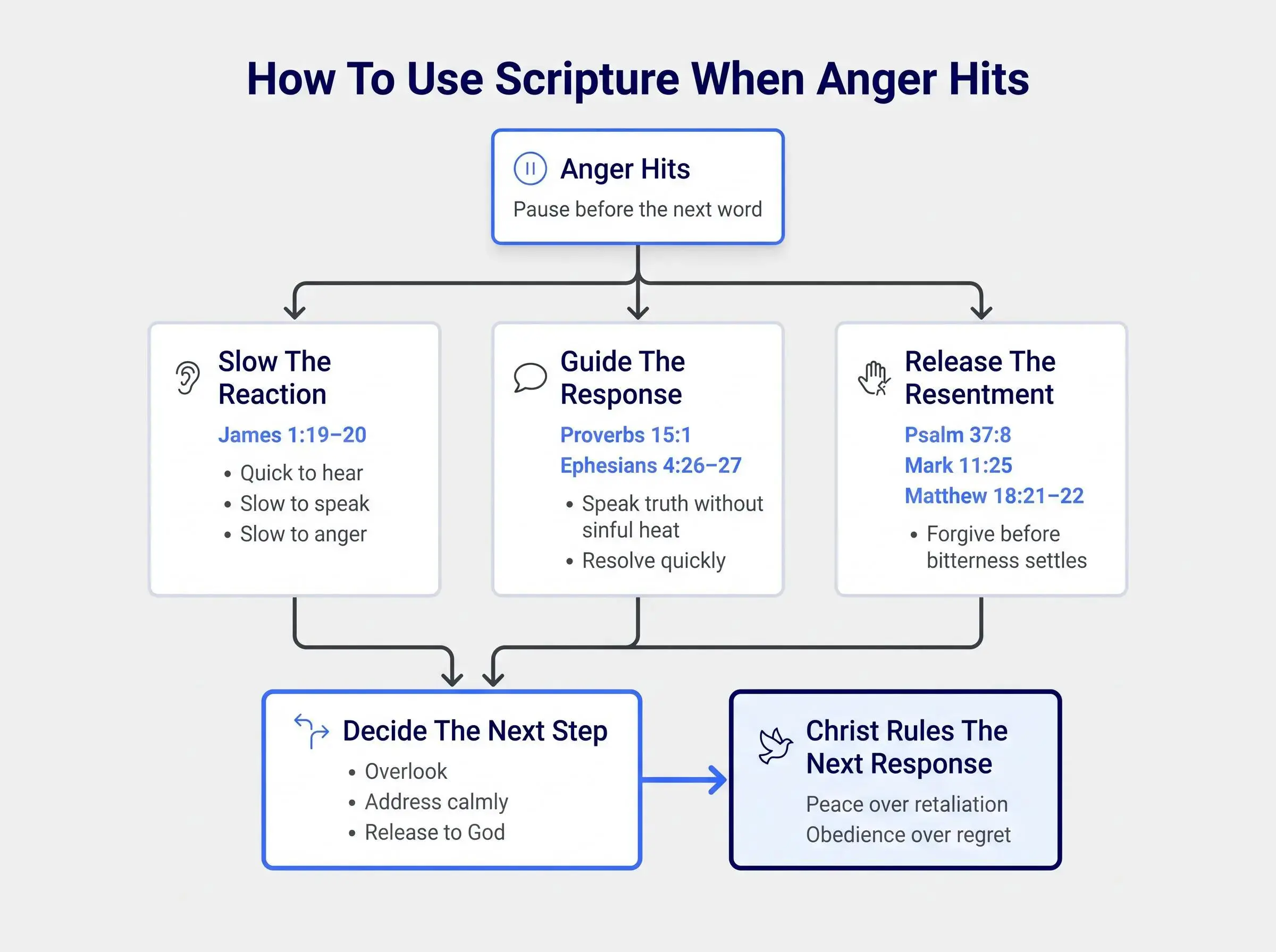 Simple Christian plan for using scriptures for anger in the moment