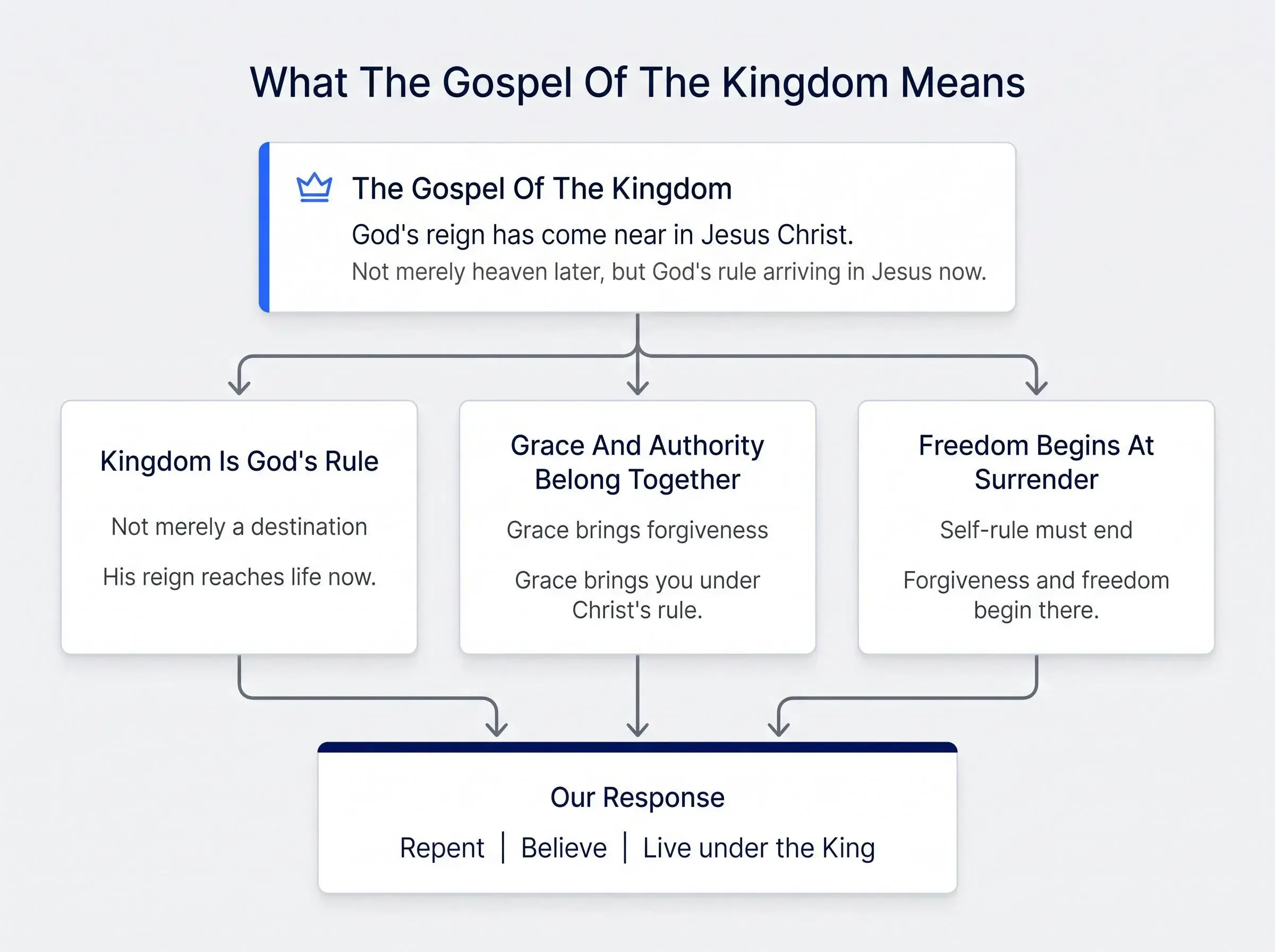 What is the gospel of the kingdom? God's kingdom is present now and coming in full later