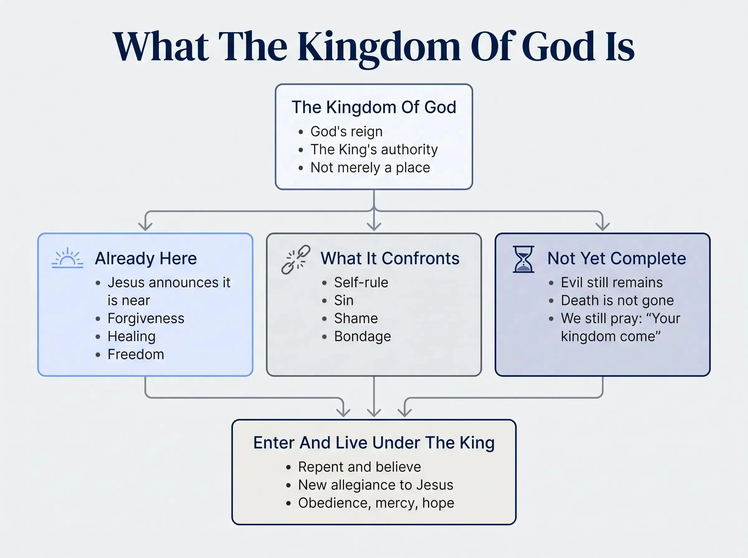 What is the kingdom of God? Rule, reign, and royal authority explained