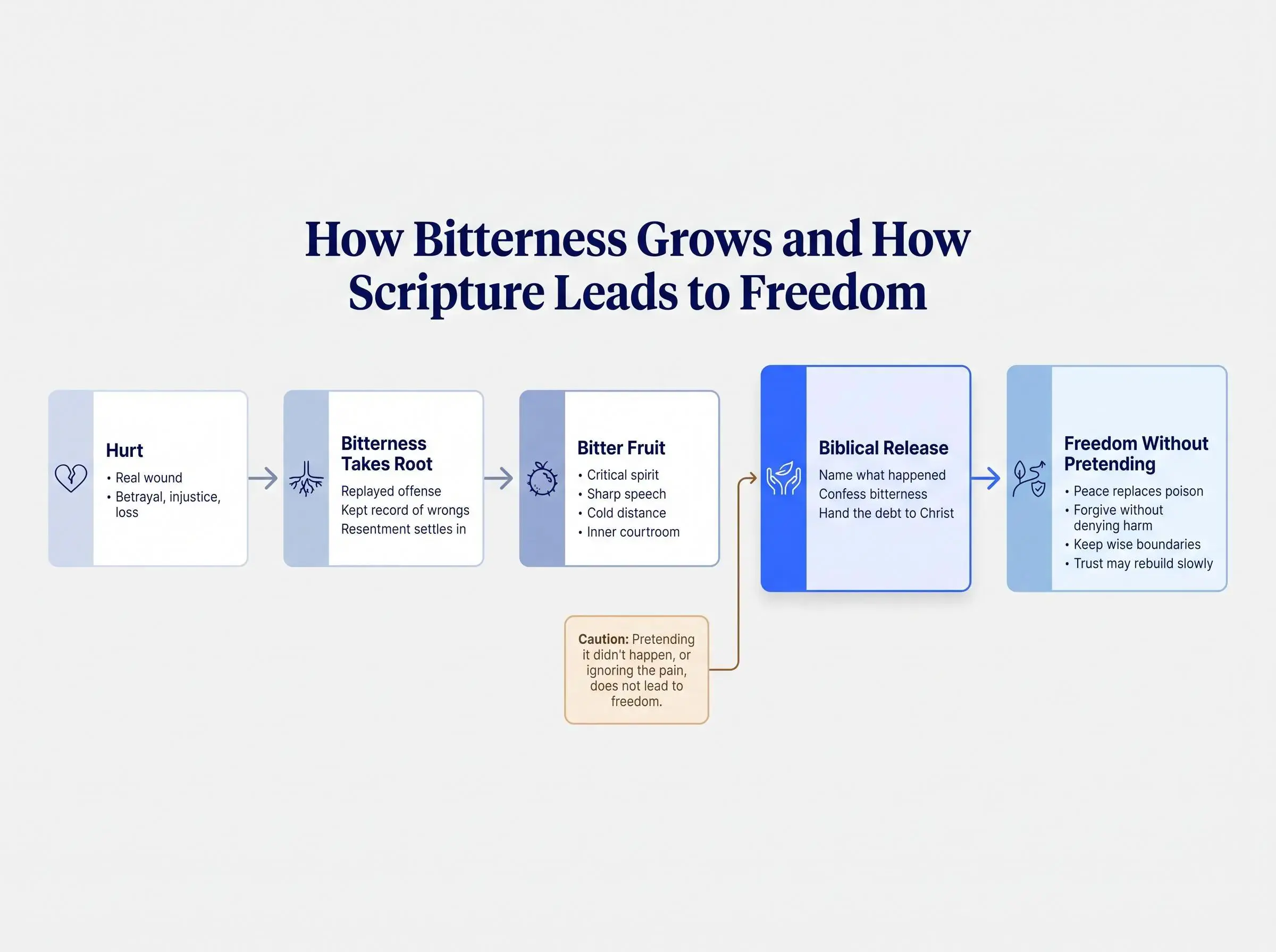 Healing from bitterness in the Bible with a biblical process