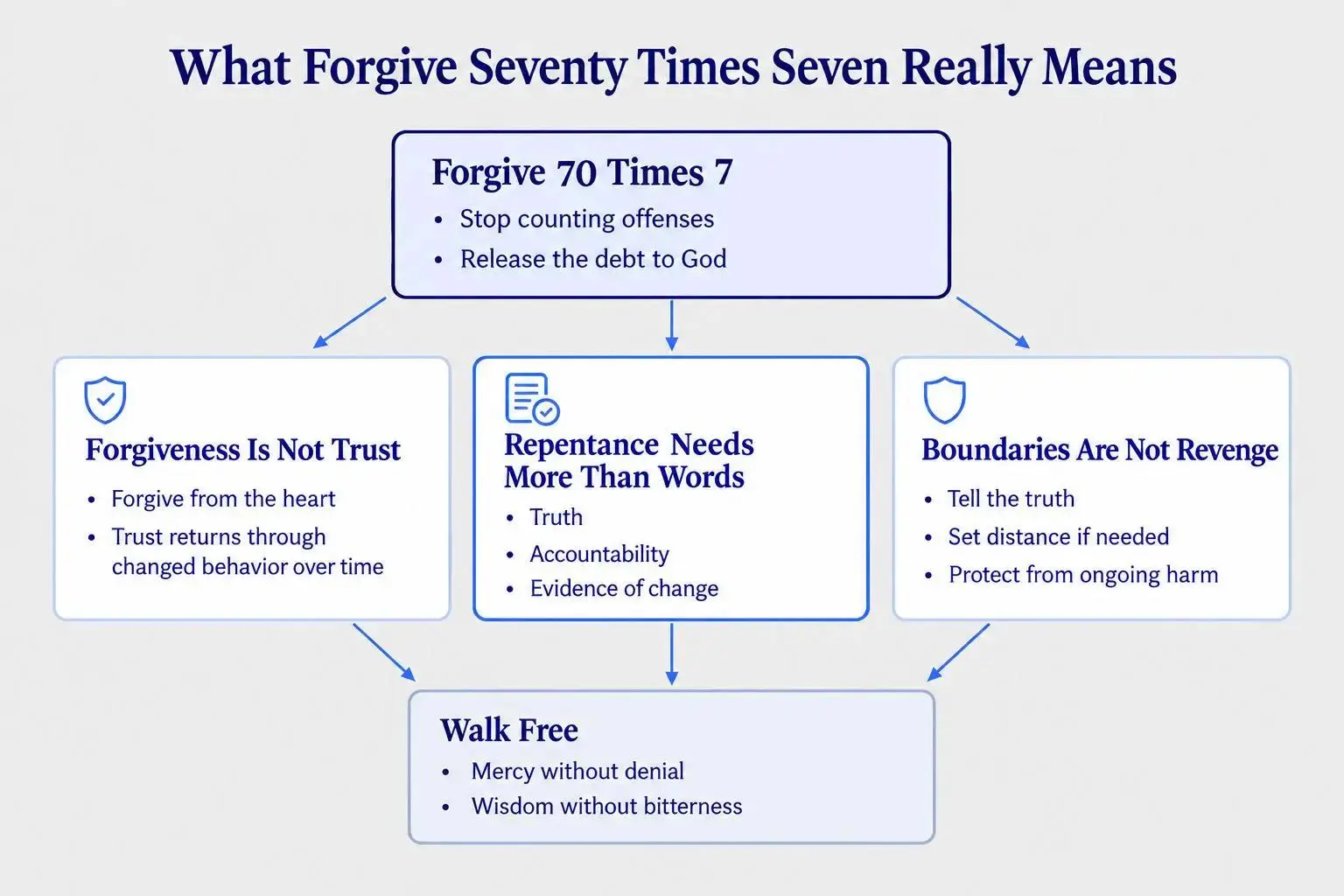 What forgiveness is and is not: forgive 70 times 7 meaning