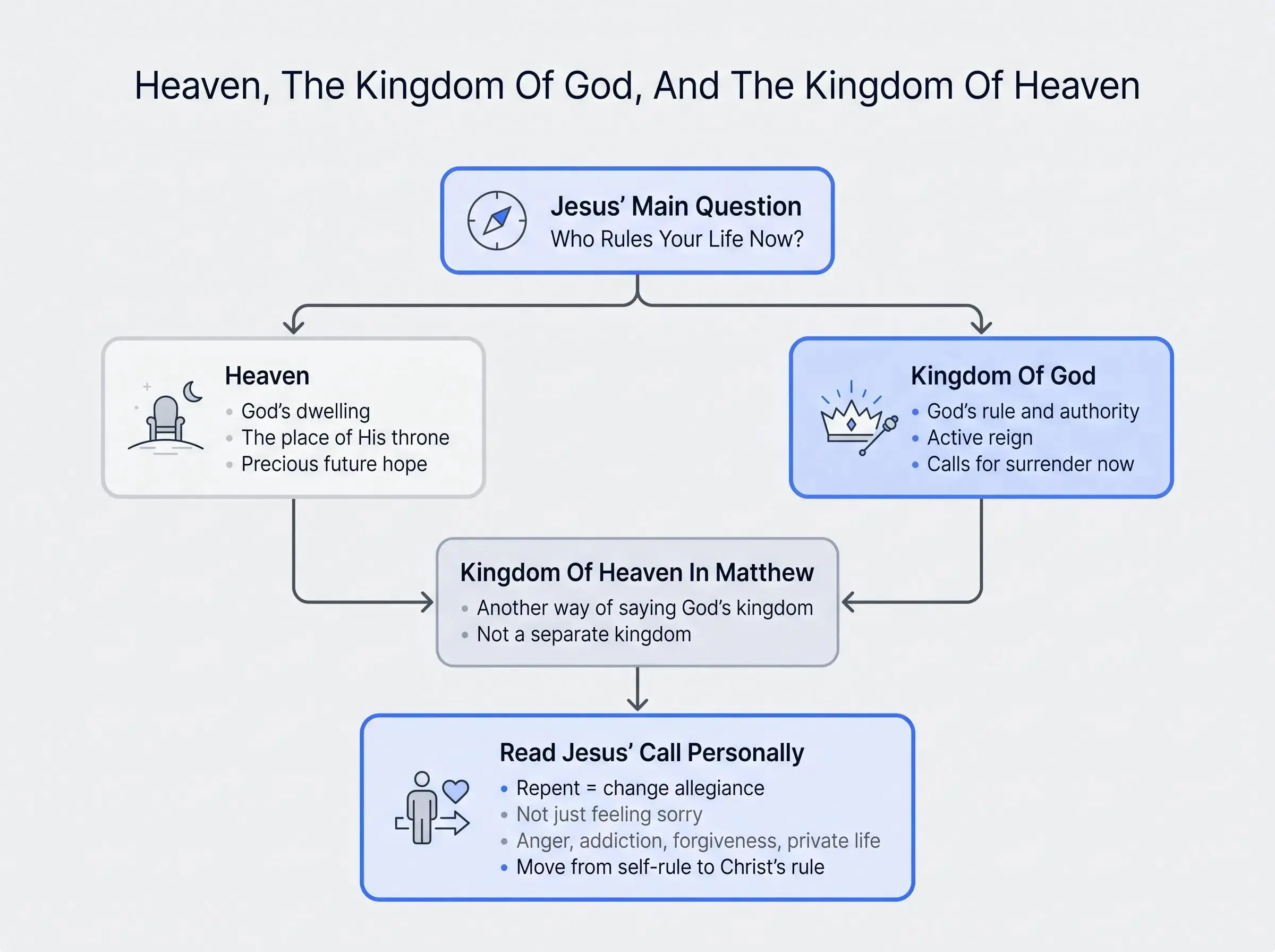 Kingdom of God vs Heaven explained clearly for Christians