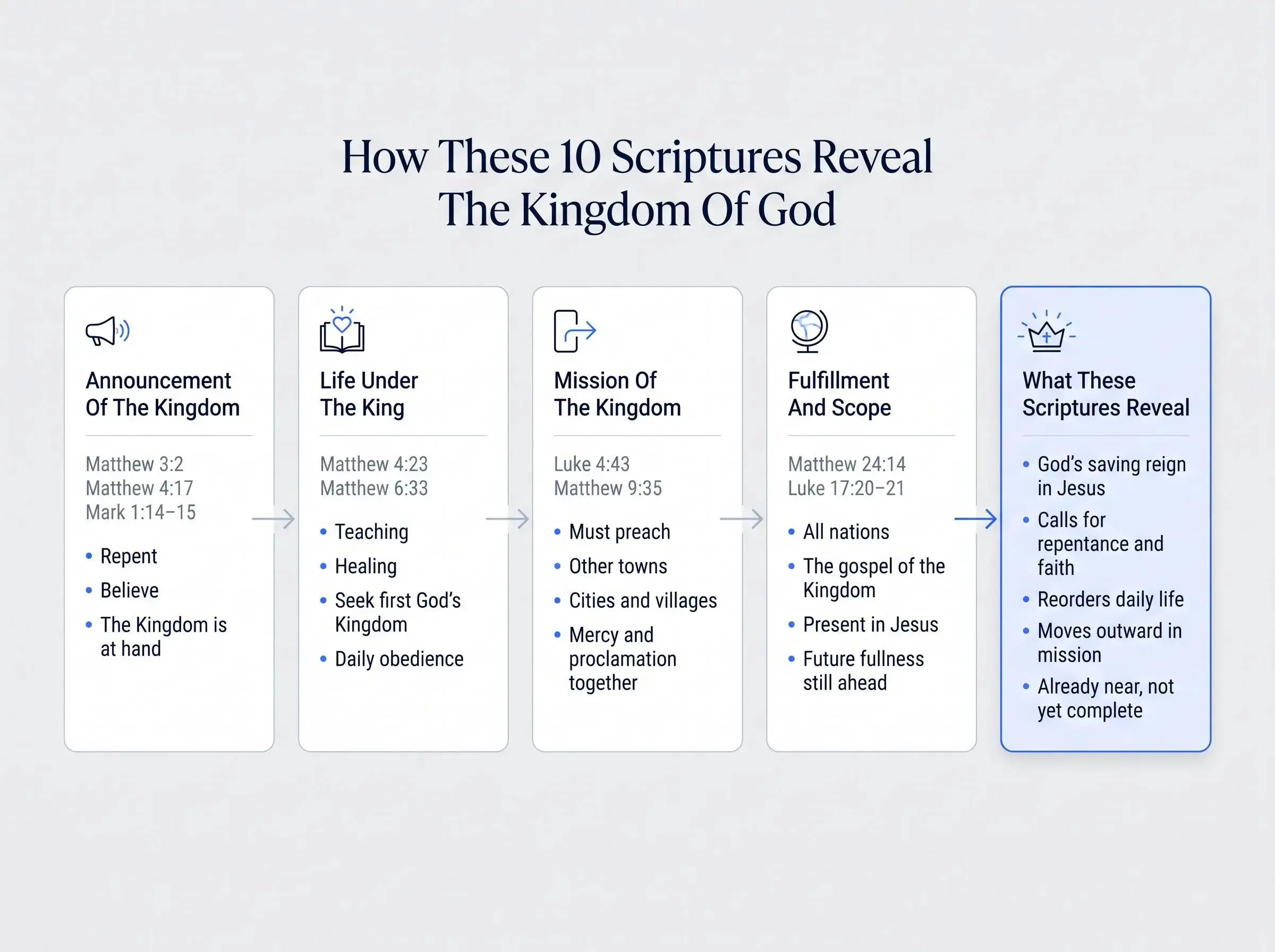10 scriptures about the kingdom of God for Bible study